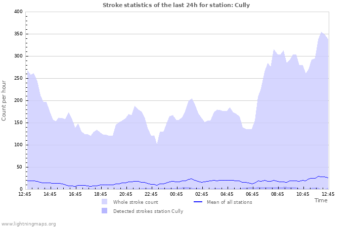 Graphs: Stroke statistics