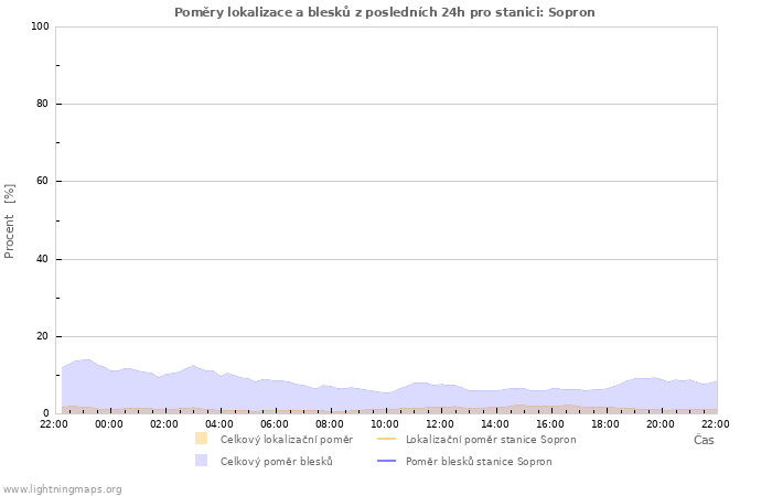 Grafy: Poměry lokalizace a blesků