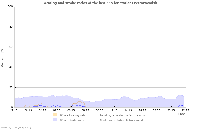 Graphs: Locating and stroke ratios