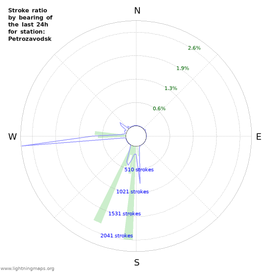 Graphs: Stroke ratio by bearing