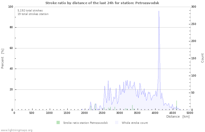 Graphs: Stroke ratio by distance