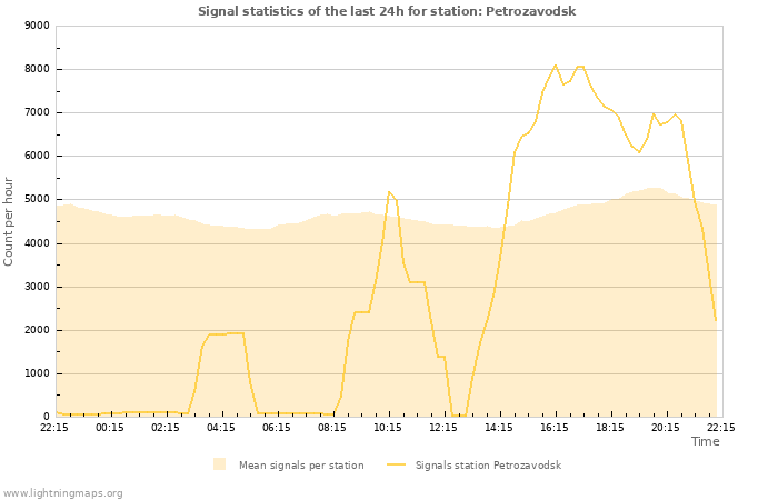 Graphs: Signal statistics