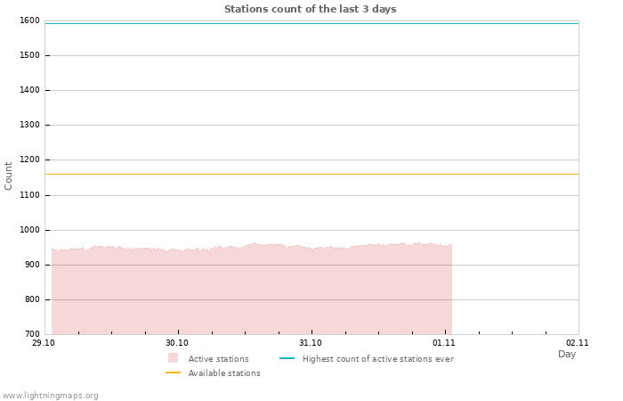 Graphs: Stations count