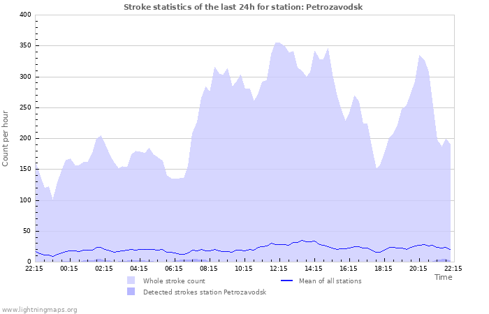 Graphs: Stroke statistics