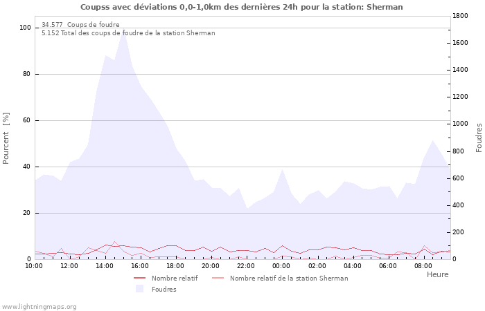 Graphes