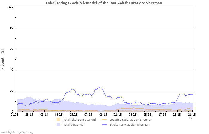 Grafer: Lokaliserings- och blixtandel