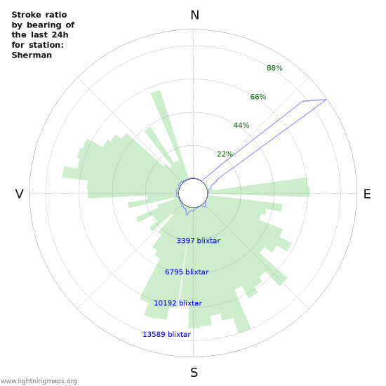 Grafer: Stroke ratio by bearing