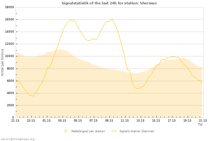 Grafer: Signalstatistik