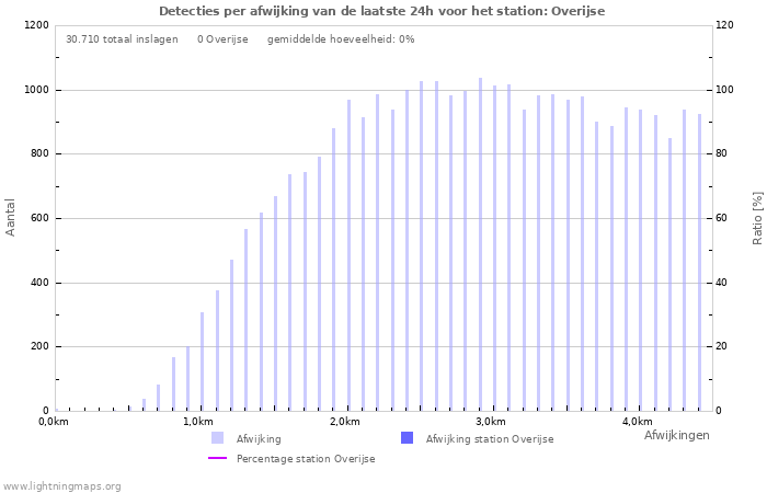 Grafieken: Detecties per afwijking