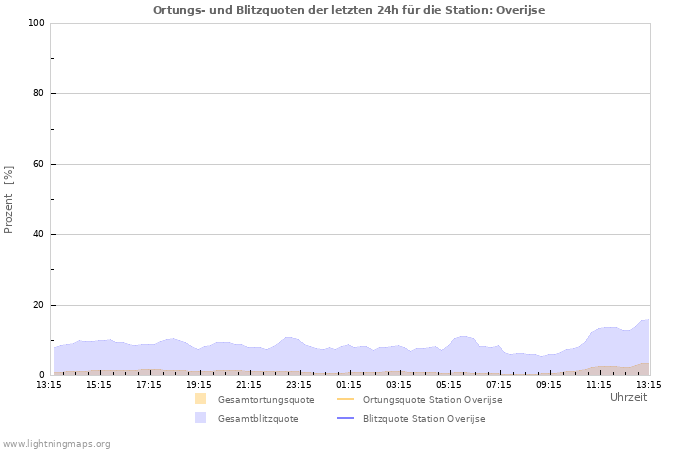 Diagramme: Ortungs- und Blitzquoten