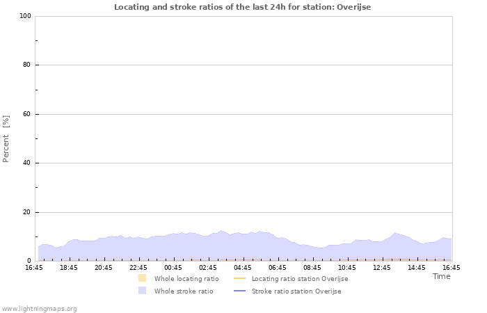 Graphs: Locating and stroke ratios