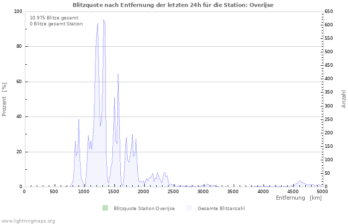 Diagramme: Blitzquote nach Entfernung
