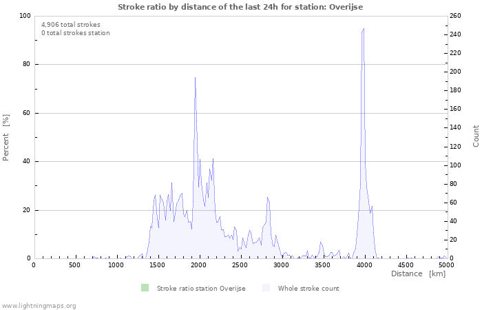 Graphs: Stroke ratio by distance