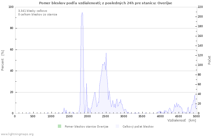Grafy: Pomer bleskov podľa vzdialenosti;