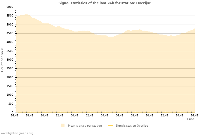 Graphs: Signal statistics