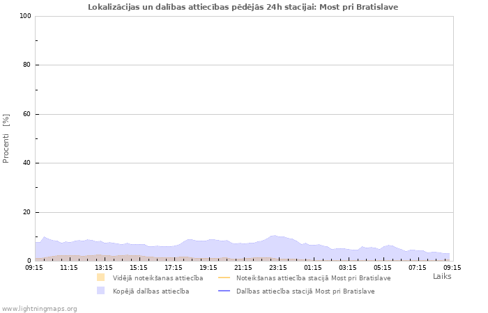 Grafiki: Lokalizācijas un dalības attiecības