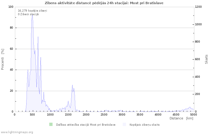 Grafiki: Zibens aktivitāte distancē