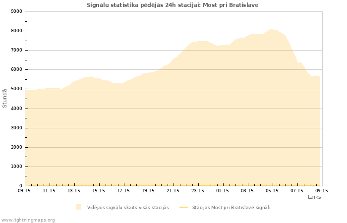 Grafiki: Signālu statistika