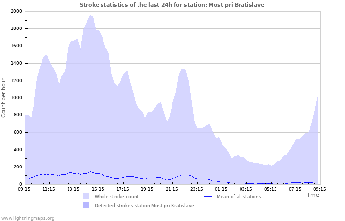 Grafikonok: Stroke statistics