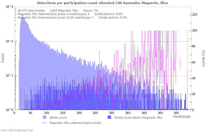 Graafit: Detections per participation count