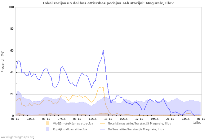 Grafiki: Lokalizācijas un dalības attiecības