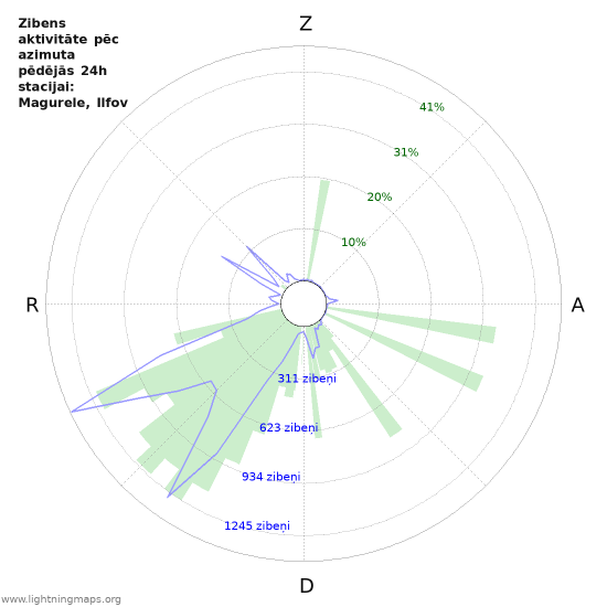 Grafiki: Zibens aktivitāte pēc azimuta