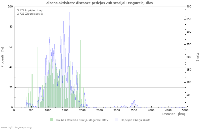 Grafiki: Zibens aktivitāte distancē