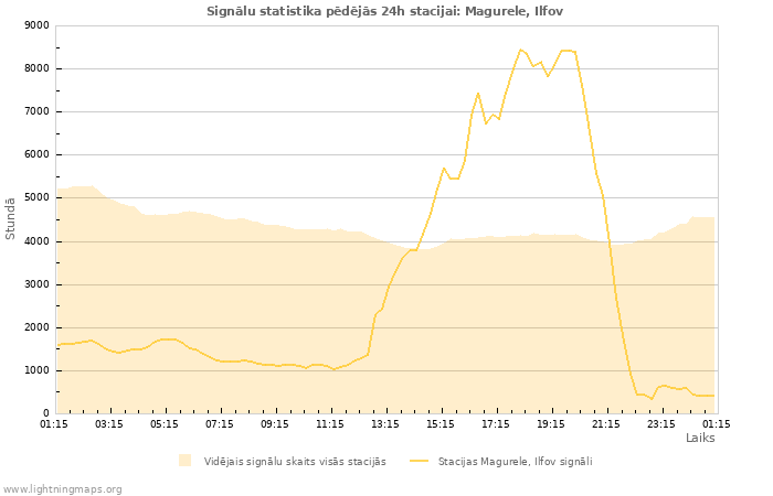 Grafiki: Signālu statistika