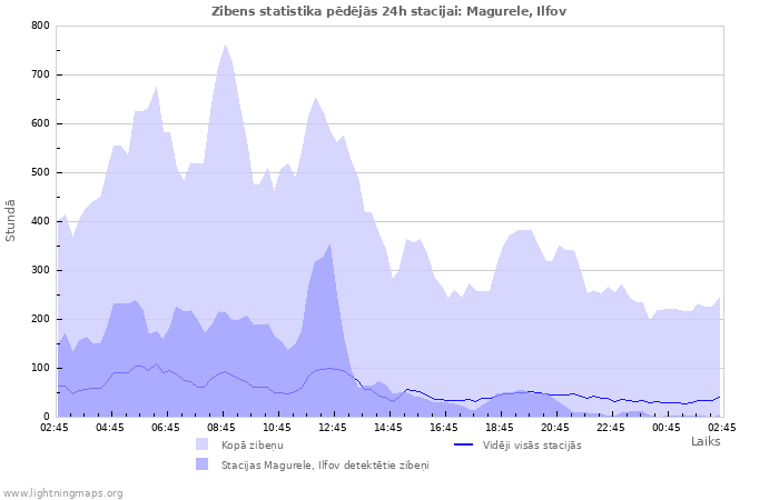 Grafiki: Zibens statistika