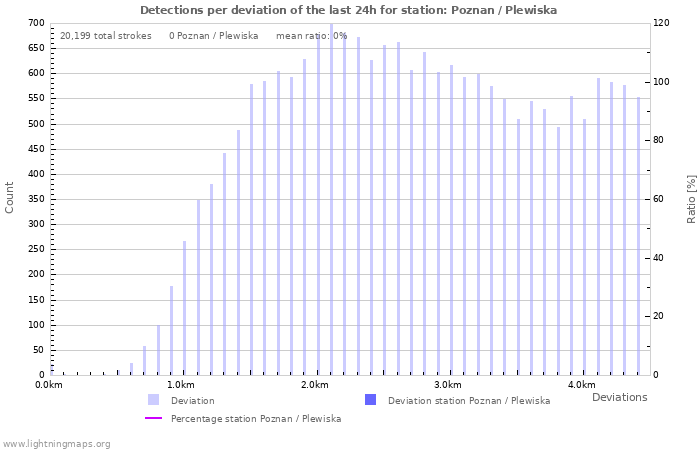 Graphs: Detections per deviation