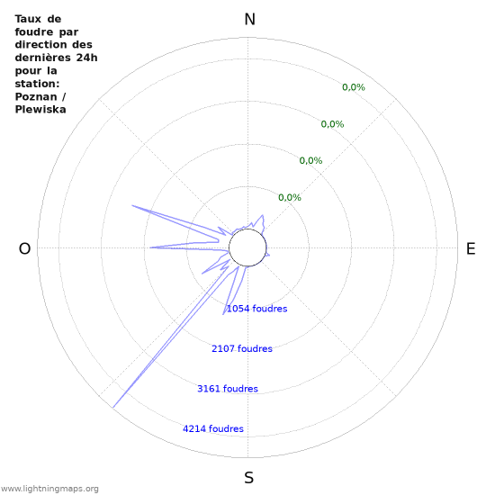 Graphes: Taux de foudre par direction