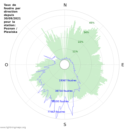 Graphes