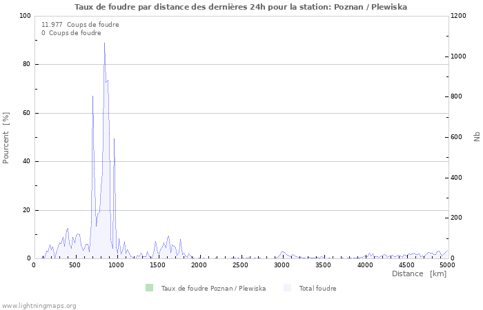 Graphes: Taux de foudre par distance