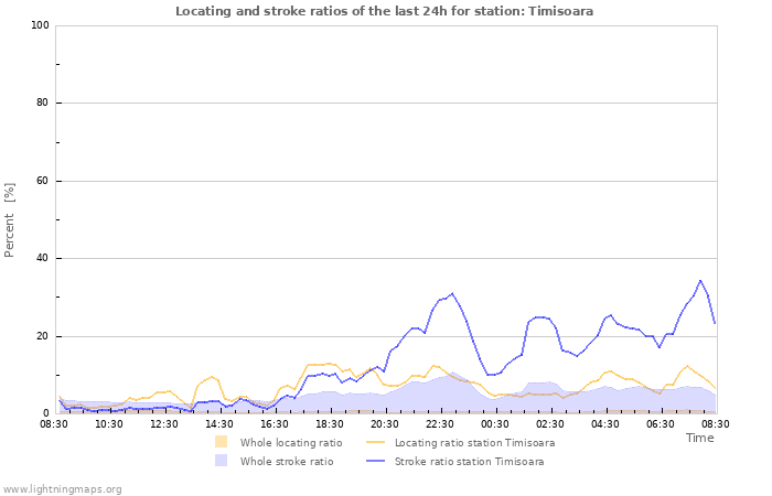 Graphs: Locating and stroke ratios