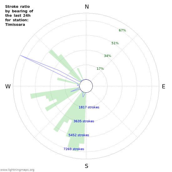 Graphs: Stroke ratio by bearing