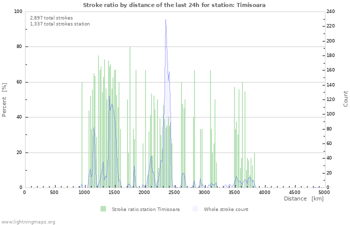 Graphs: Stroke ratio by distance