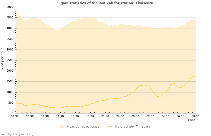 Graphs: Signal statistics