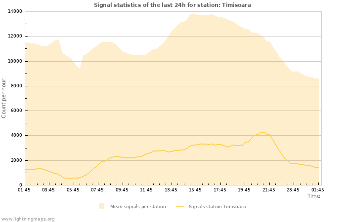 Grafikonok: Signal statistics