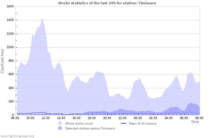 Graphs: Stroke statistics
