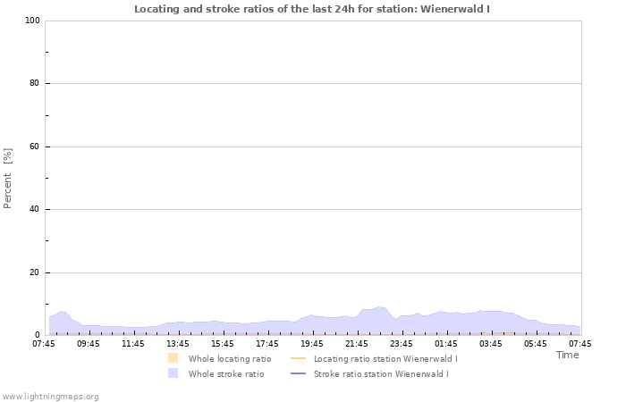 Graphs: Locating and stroke ratios