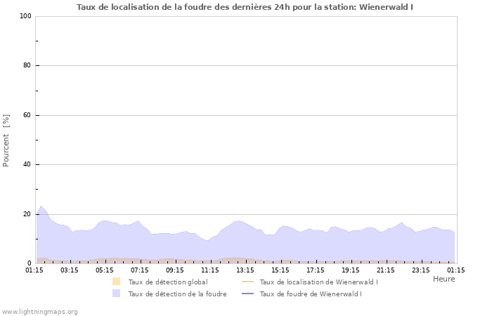 Graphes: Taux de localisation de la foudre