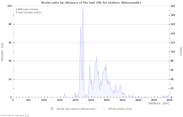 Graphs: Stroke ratio by distance