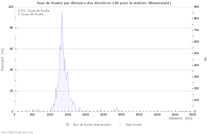 Graphes: Taux de foudre par distance