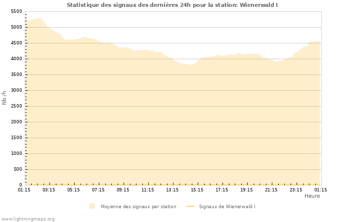 Graphes: Statistique des signaux
