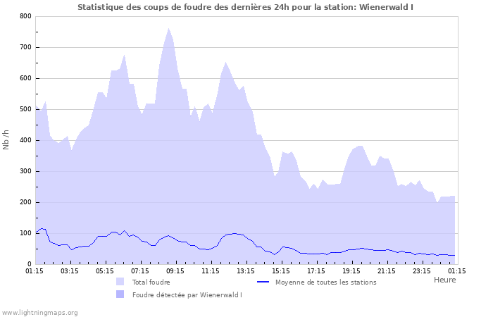 Graphes: Statistique des coups de foudre