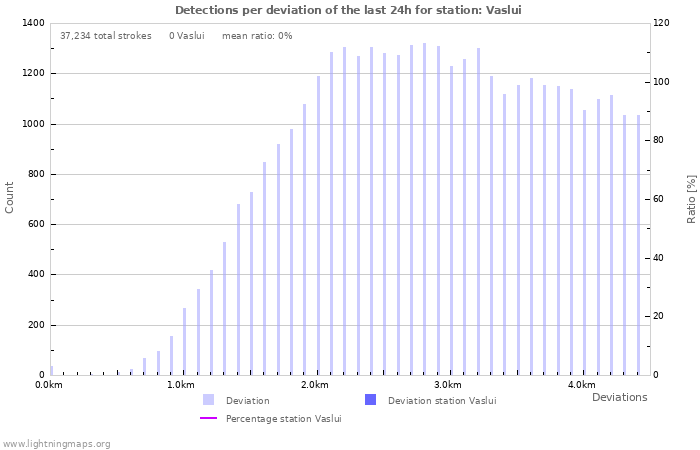 Graphs: Detections per deviation