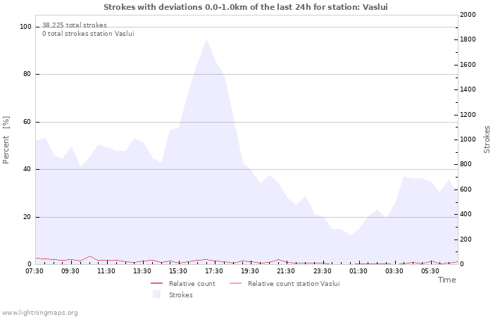 Graphs