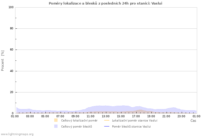 Grafy: Poměry lokalizace a blesků
