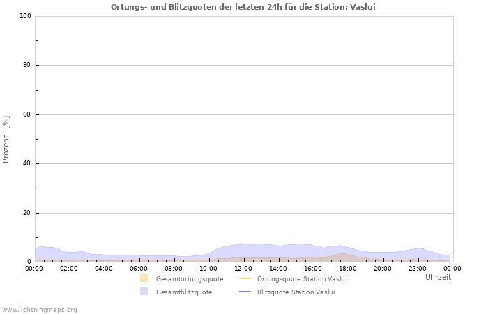 Diagramme: Ortungs- und Blitzquoten