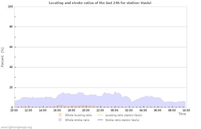 Graphs: Locating and stroke ratios